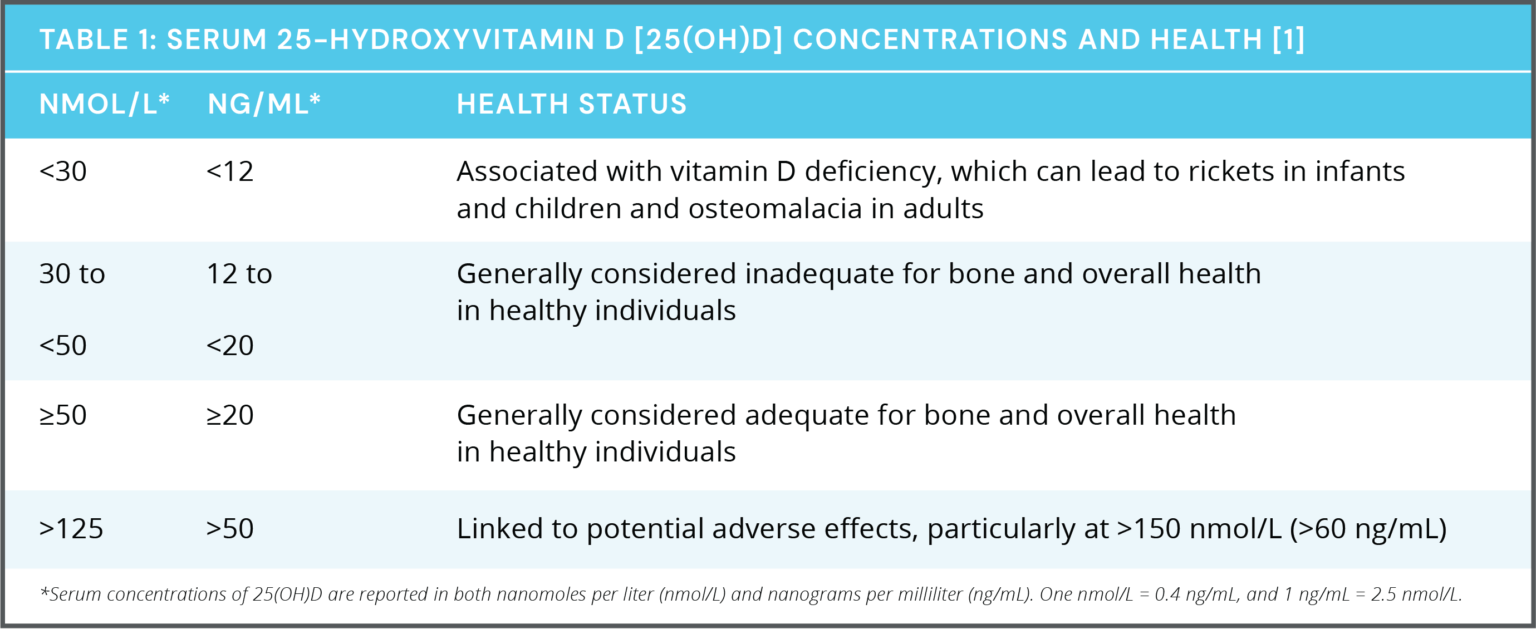 Vitamin D3 Overview Med 7 CBD